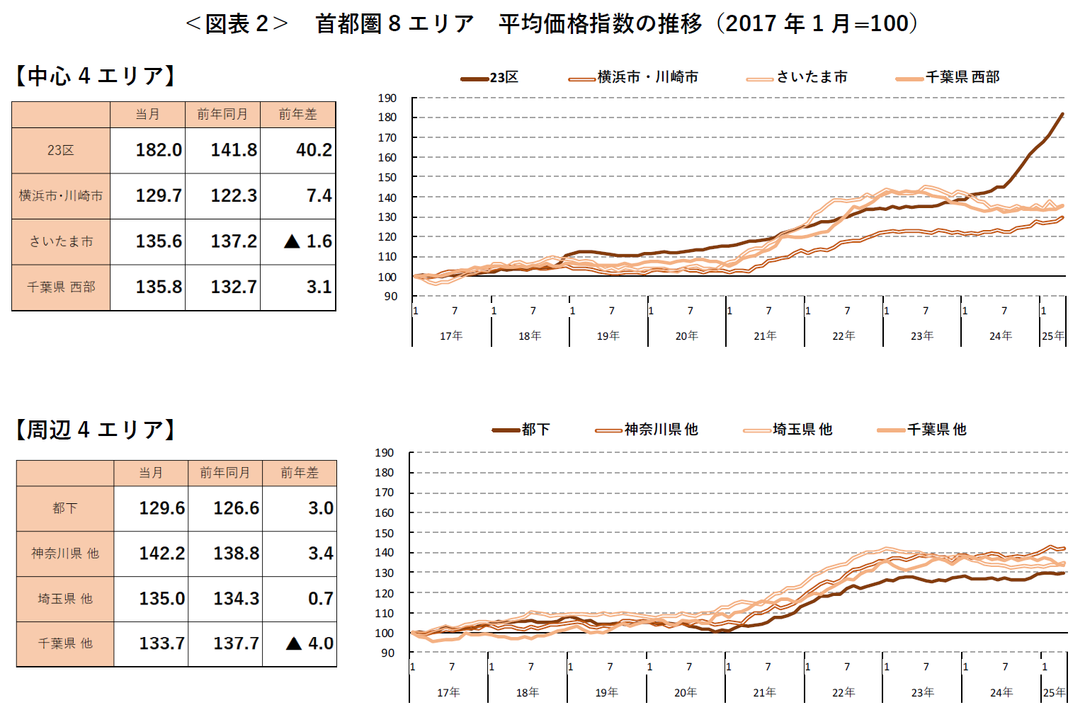 ＜図表2＞ 首都圏8エリア 平均価格指数の推移（2017 年1月=100）