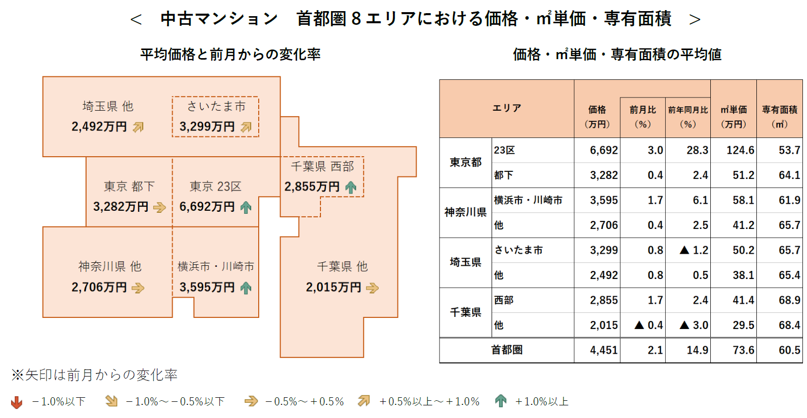 中古マンション 首都圏8エリアにおける価格・㎡単価・専有面積
