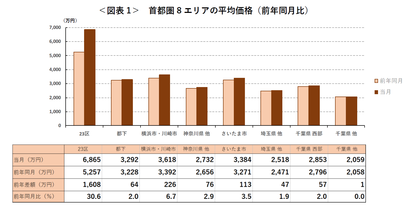 ＜図表1＞ 首都圏8エリアの平均価格（前年同月比）