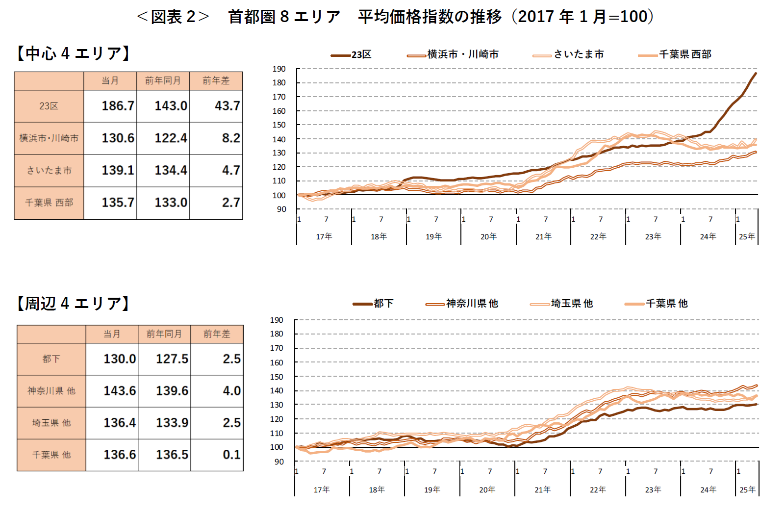 ＜図表2＞ 首都圏8エリア 平均価格指数の推移（2017 年1月=100）
