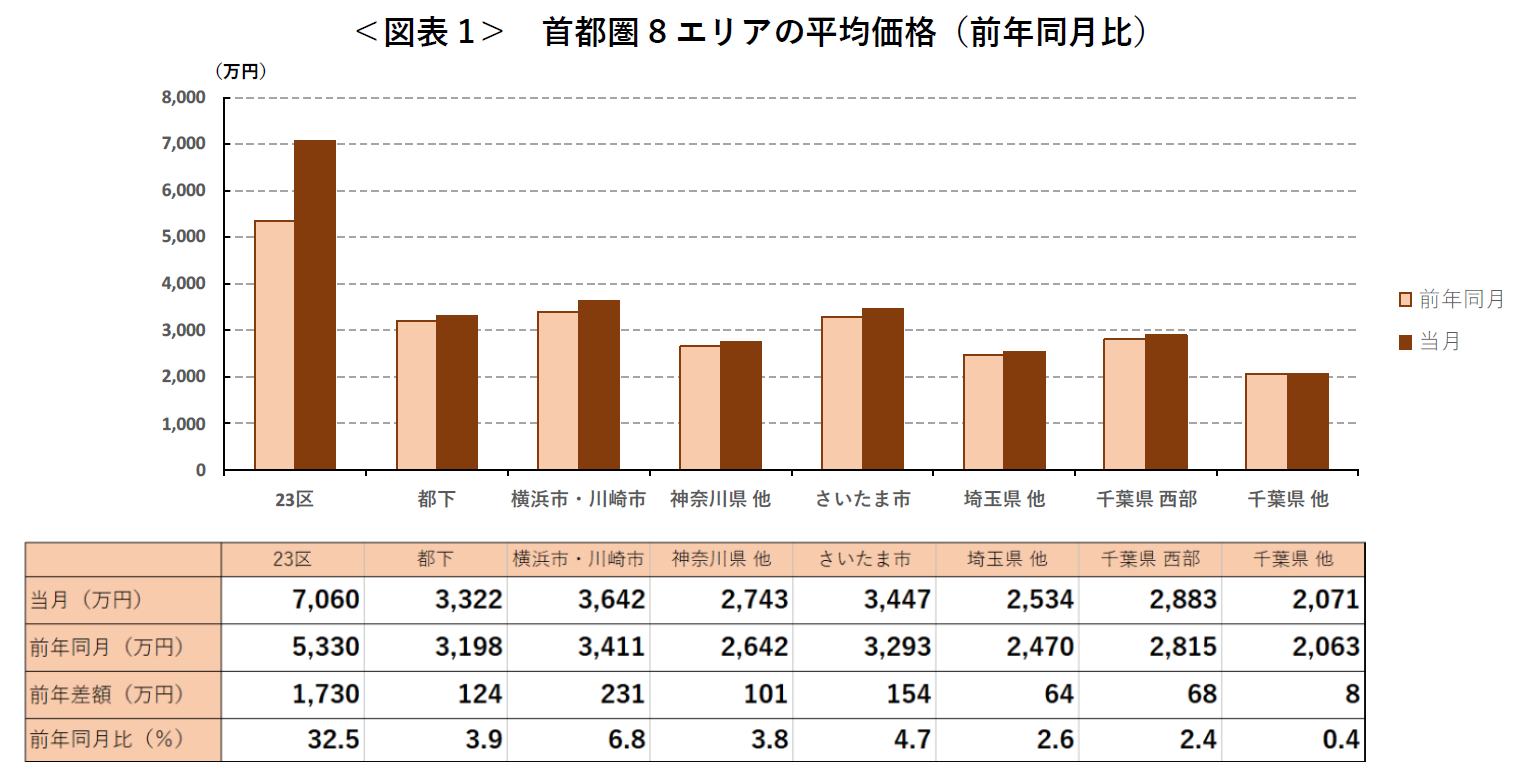 ＜図表1＞ 首都圏8エリアの平均価格（前年同月比）