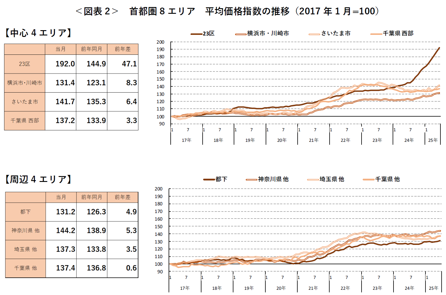 ＜図表2＞ 首都圏8エリア 平均価格指数の推移（2017 年1月=100）