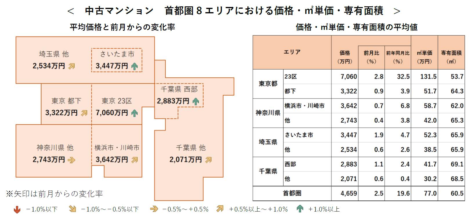中古マンション 首都圏8エリアにおける価格・㎡単価・専有面積