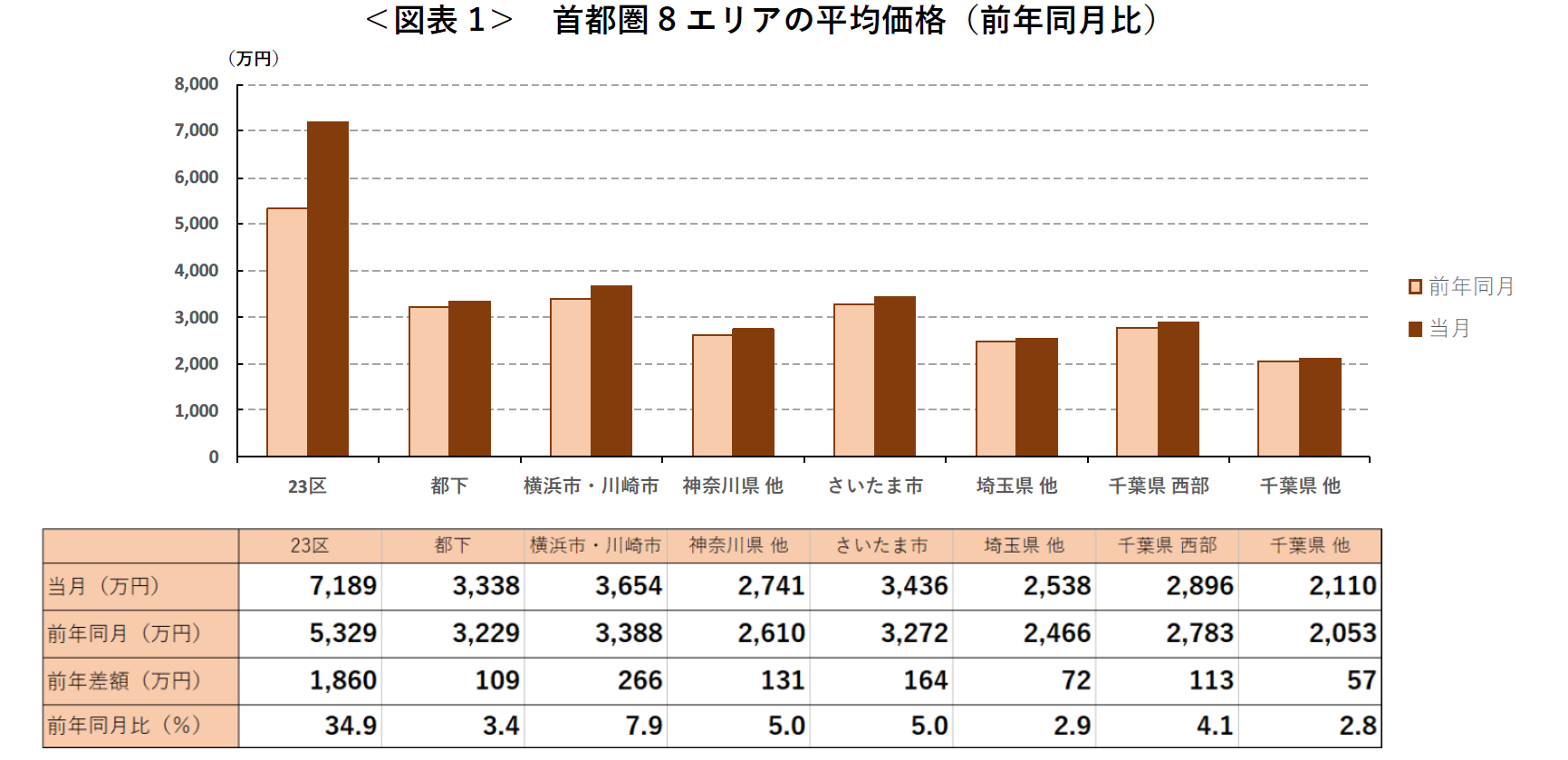 ＜図表1＞ 首都圏8エリアの平均価格（前年同月比）