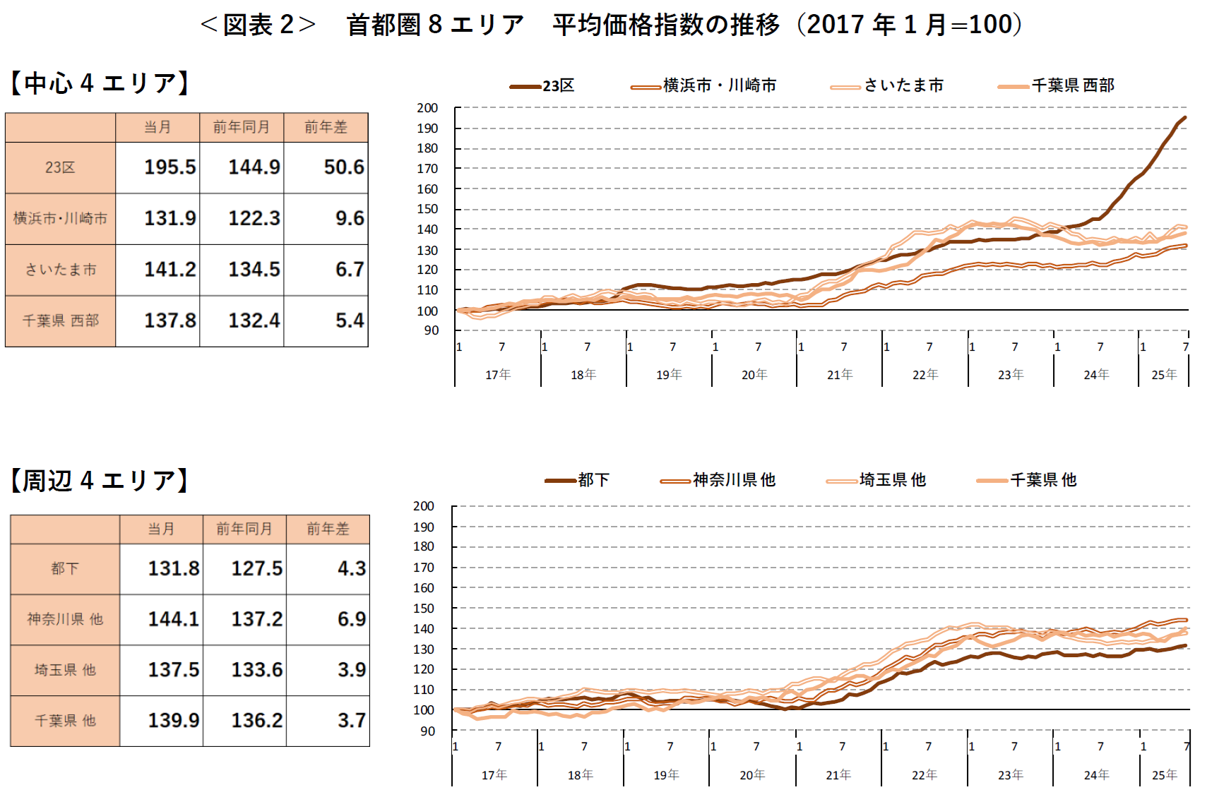 ＜図表2＞ 首都圏8エリア 平均価格指数の推移（2017 年1月=100）