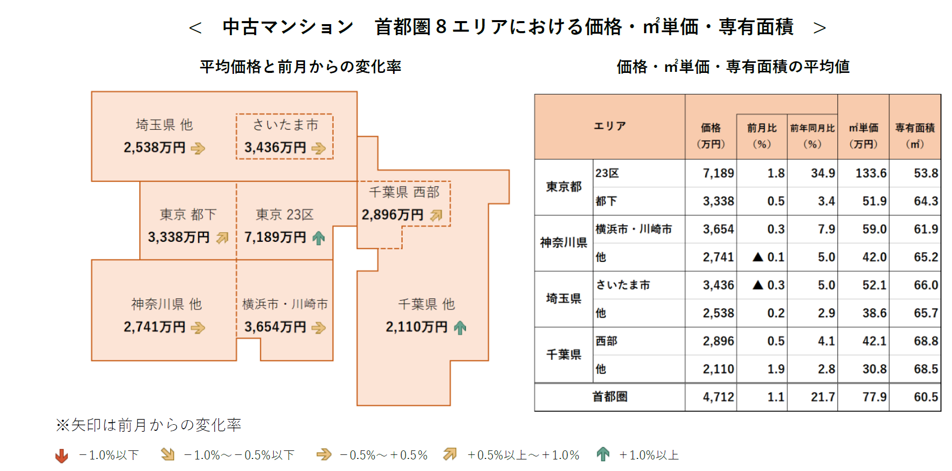 中古マンション 首都圏8エリアにおける価格・㎡単価・専有面積