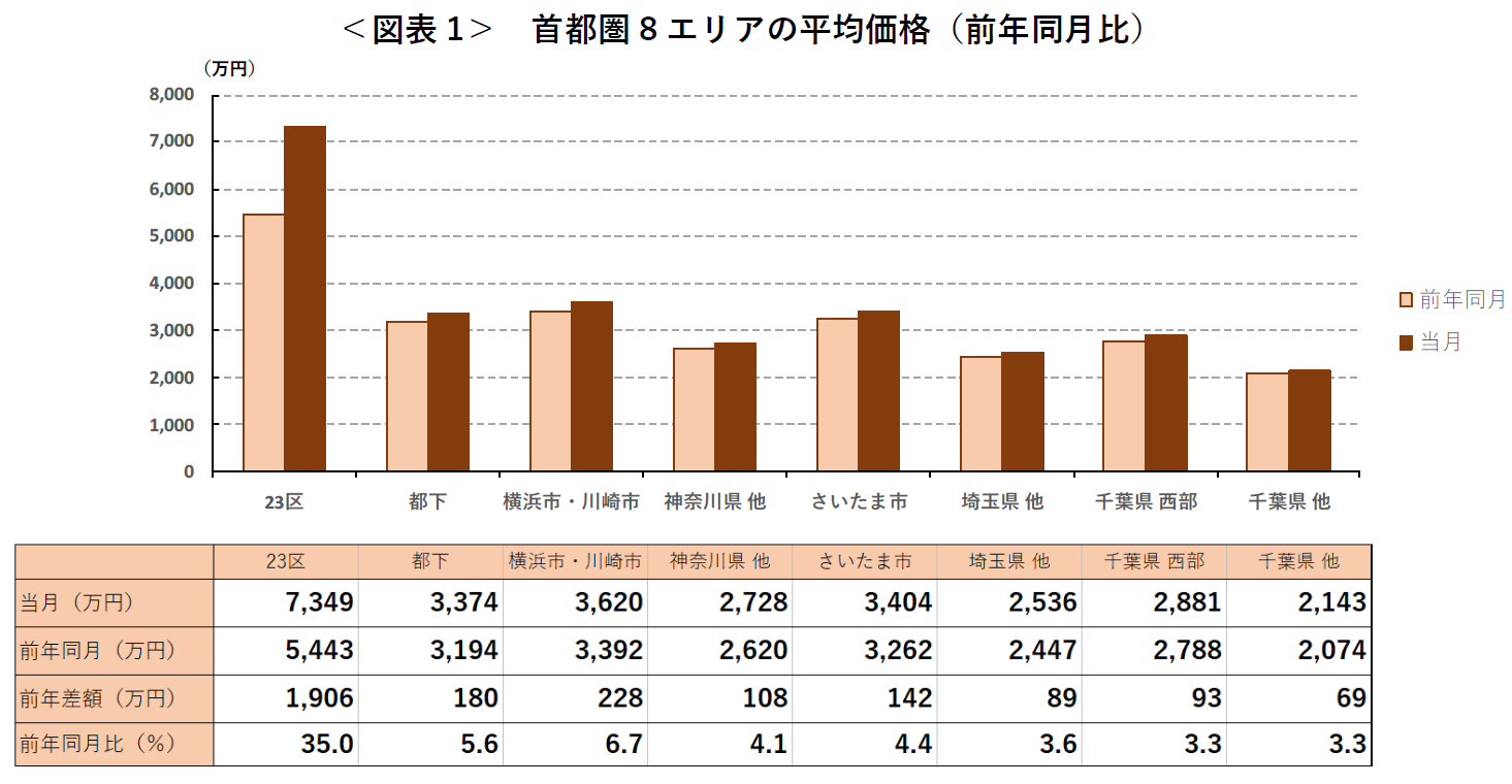 ＜図表1＞ 首都圏8エリアの平均価格（前年同月比）