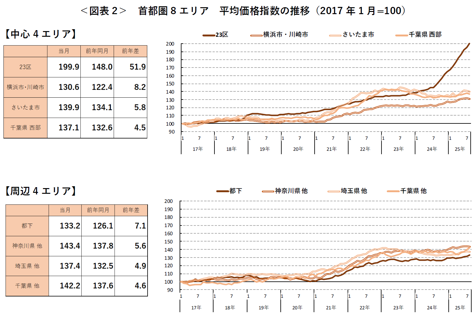 ＜図表2＞ 首都圏8エリア 平均価格指数の推移（2017 年1月=100）