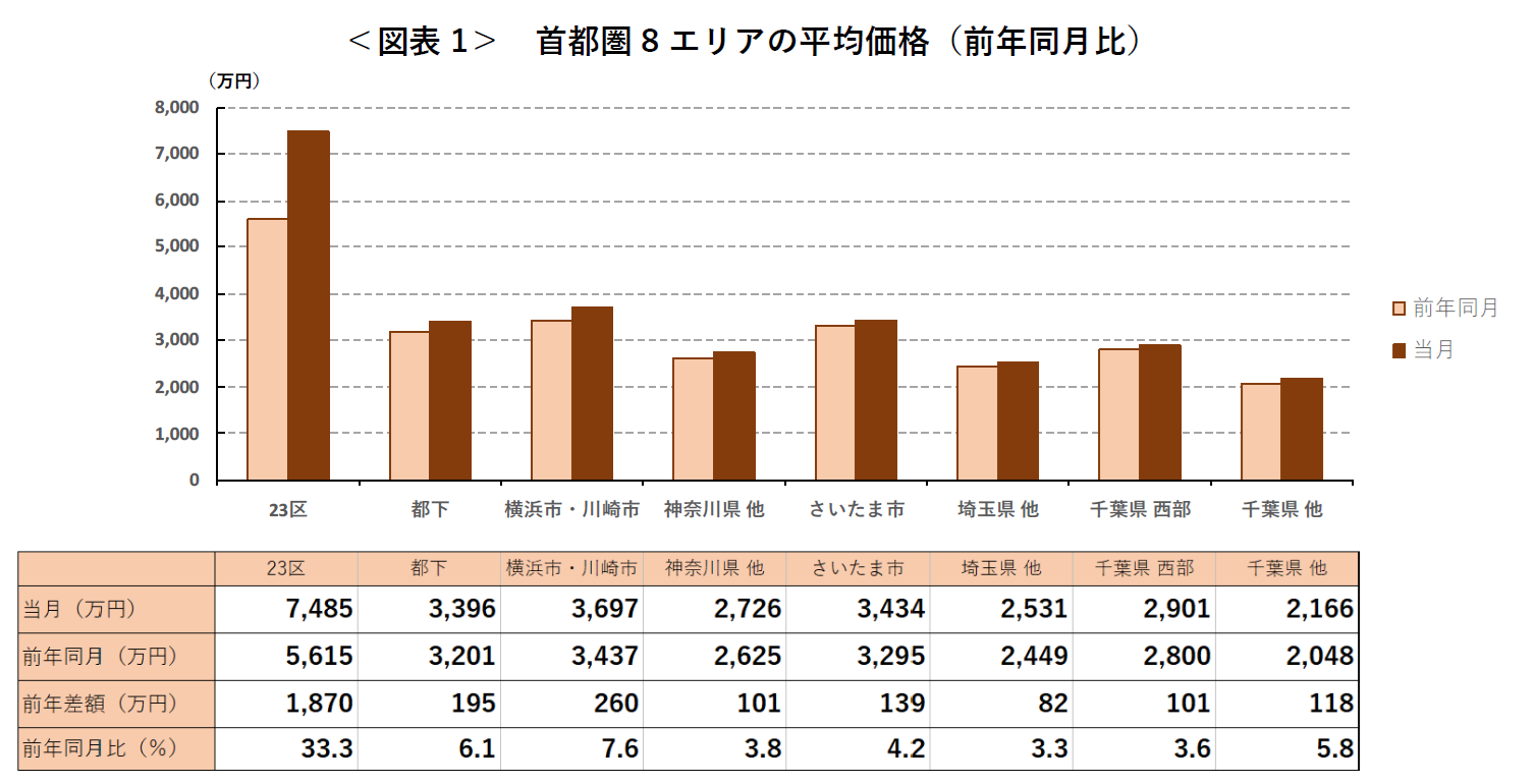 ＜図表1＞ 首都圏8エリアの平均価格（前年同月比）