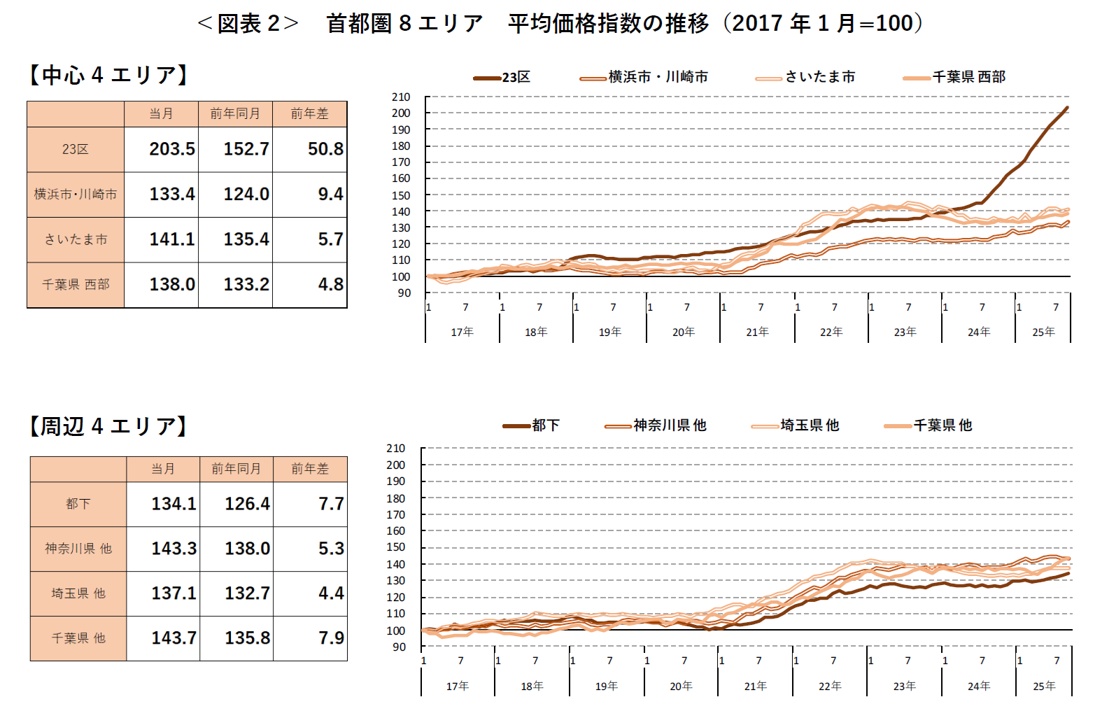 ＜図表2＞ 首都圏8エリア 平均価格指数の推移（2017年1月=100）