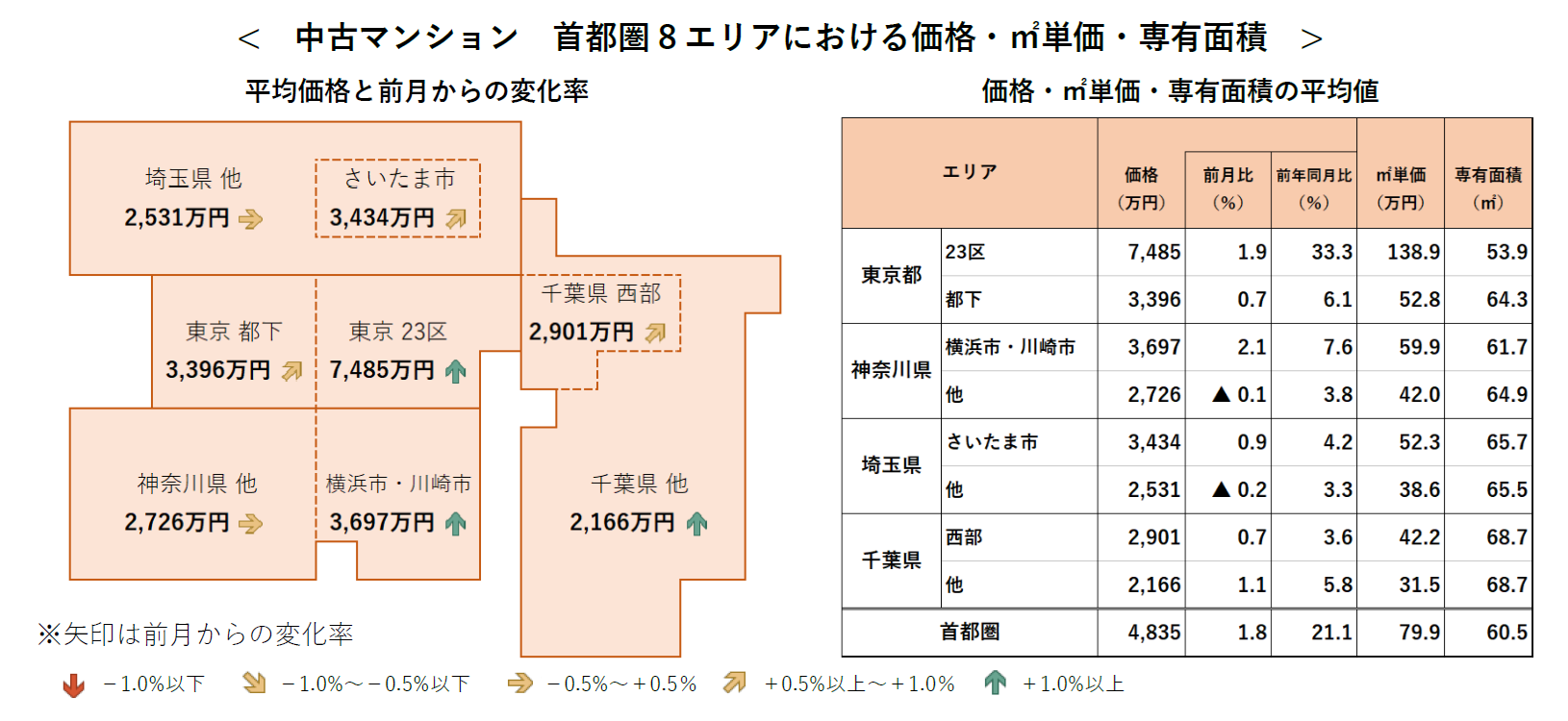 中古マンション首都圏8エリアにおける価格・㎡単価・専有面積