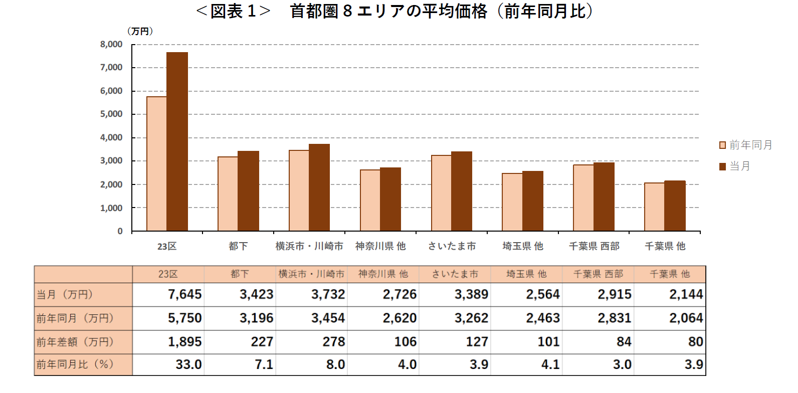 ＜図表1＞ 首都圏8エリアの平均価格（前年同月比）