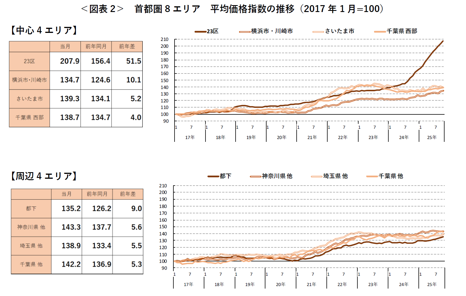 ＜図表2＞ 首都圏8エリア 平均価格指数の推移（2017年1月=100）