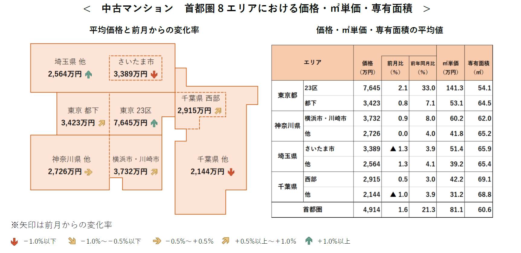 中古マンション首都圏8エリアにおける価格・㎡単価・専有面積