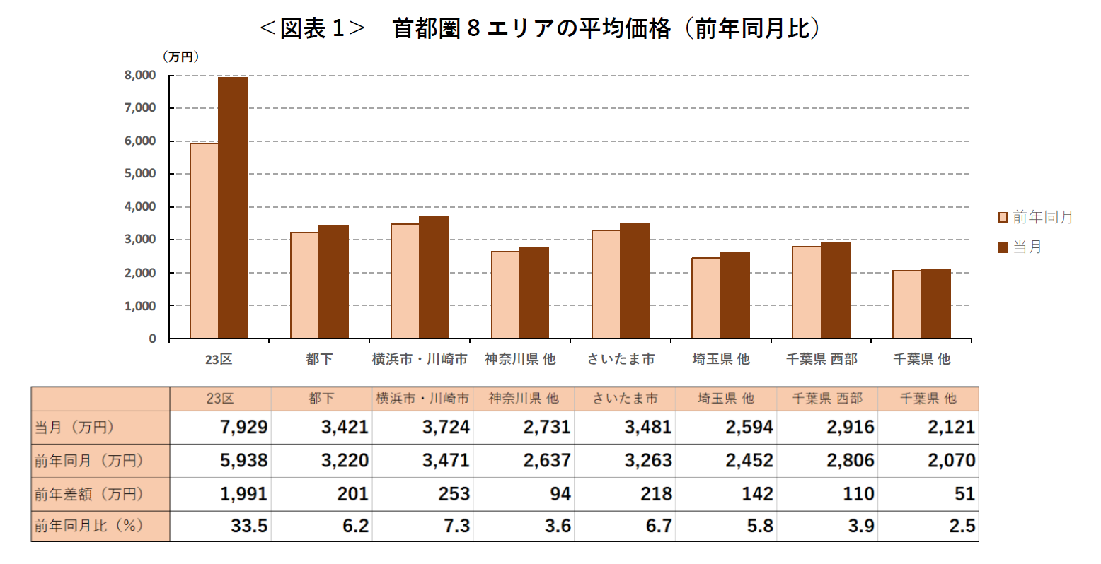 ＜図表1＞ 首都圏8エリアの平均価格（前年同月比）
