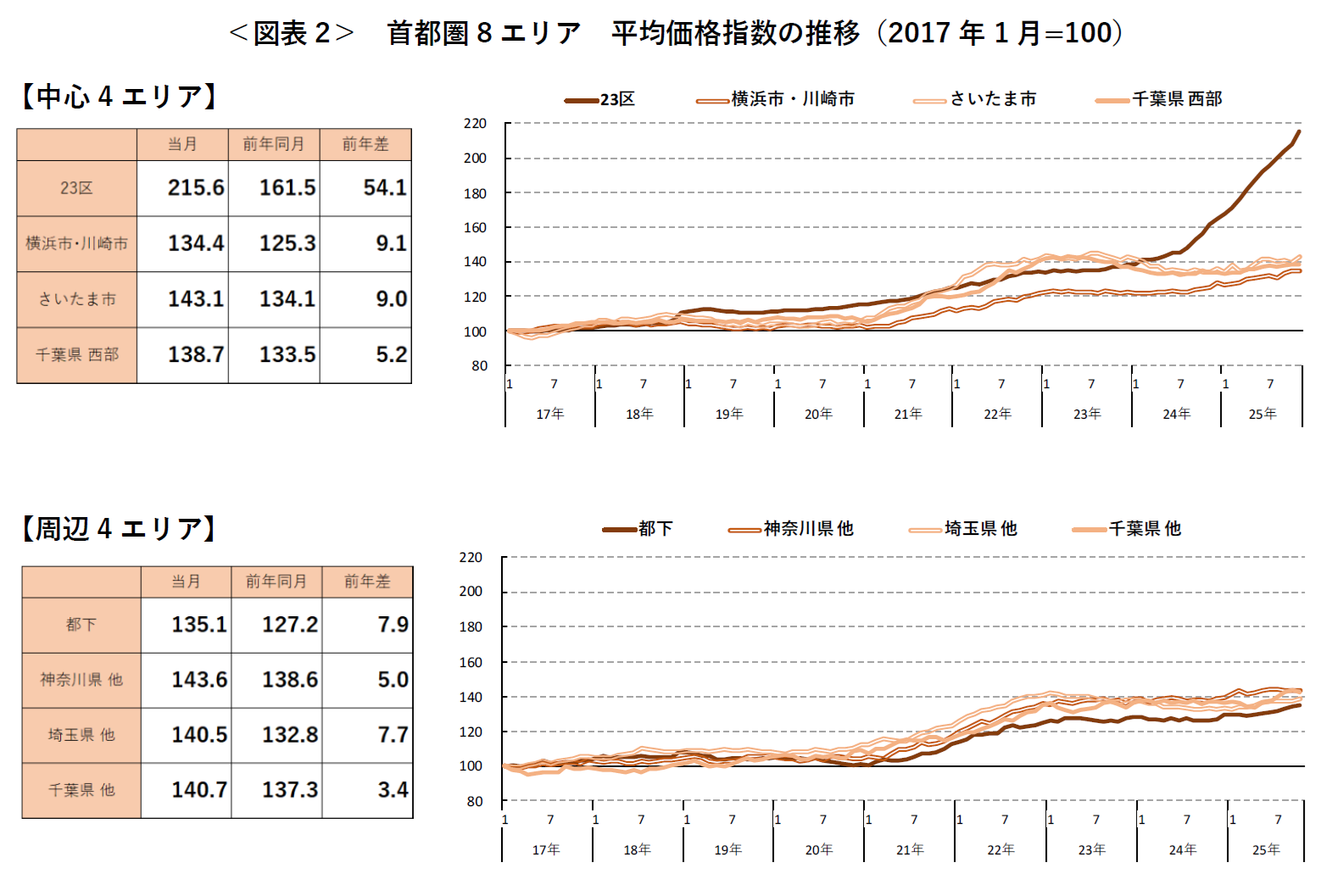 ＜図表2＞ 首都圏8エリア 平均価格指数の推移（2017年1月=100）