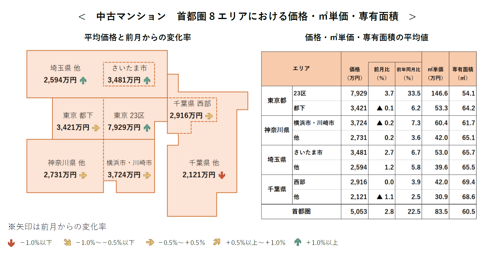 中古マンション首都圏8エリアにおける価格・㎡単価・専有面積