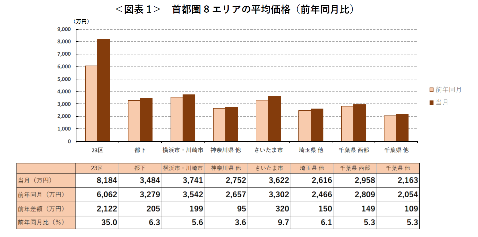 ＜図表1＞ 首都圏8エリアの平均価格（前年同月比）