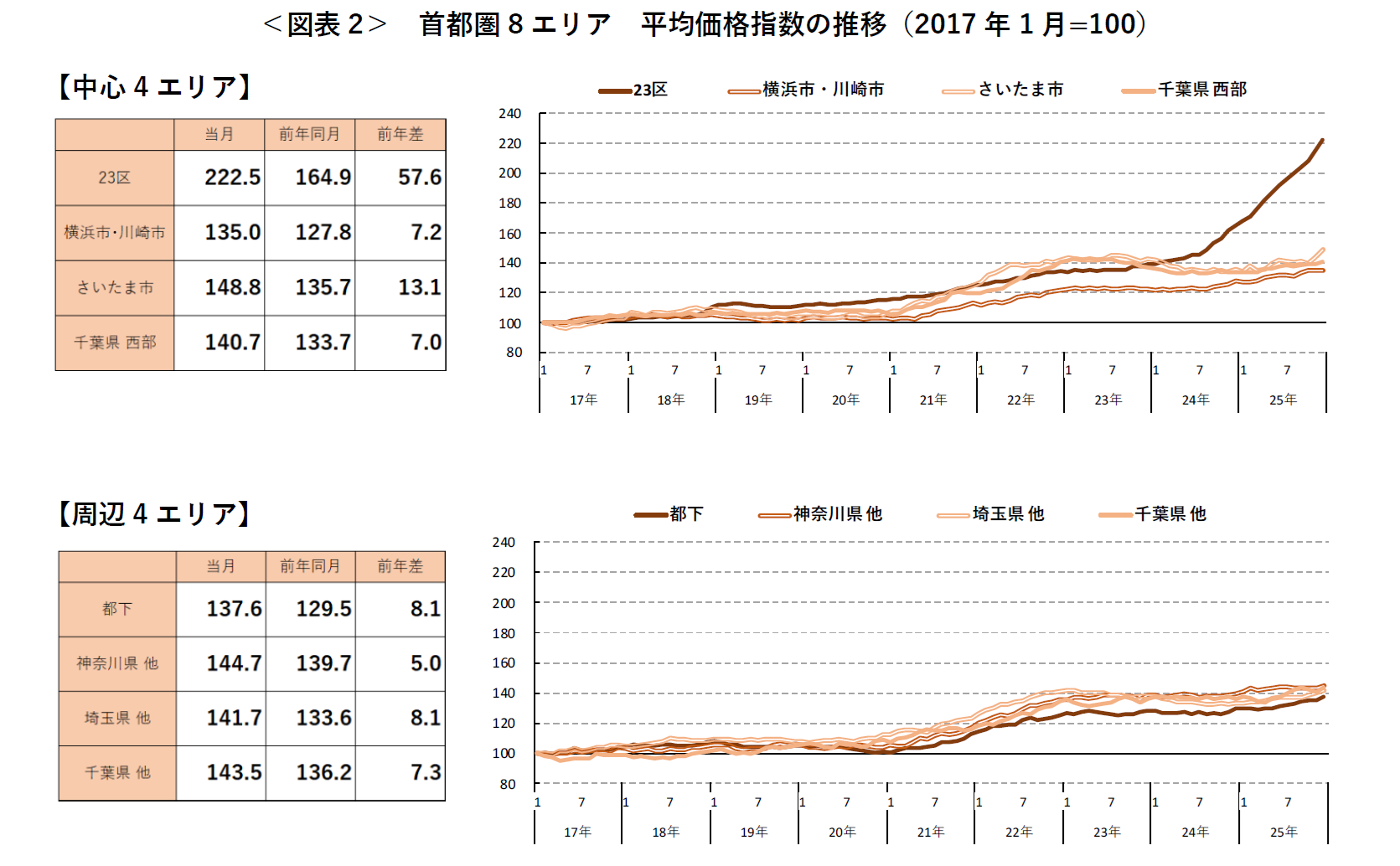 ＜図表2＞ 首都圏8エリア 平均価格指数の推移（2017年1月=100）