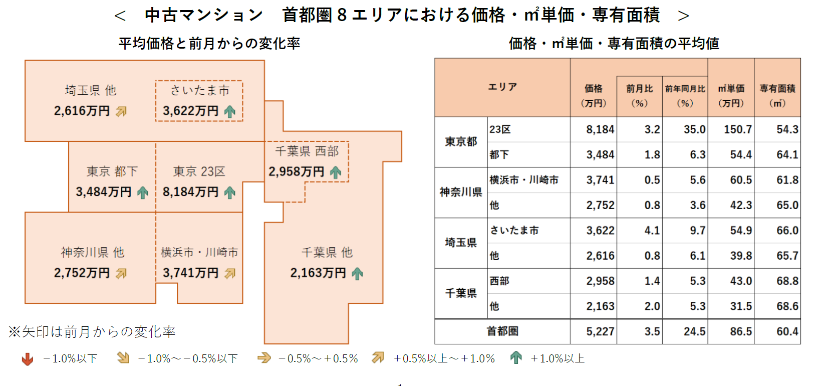 中古マンション首都圏8エリアにおける価格・㎡単価・専有面積