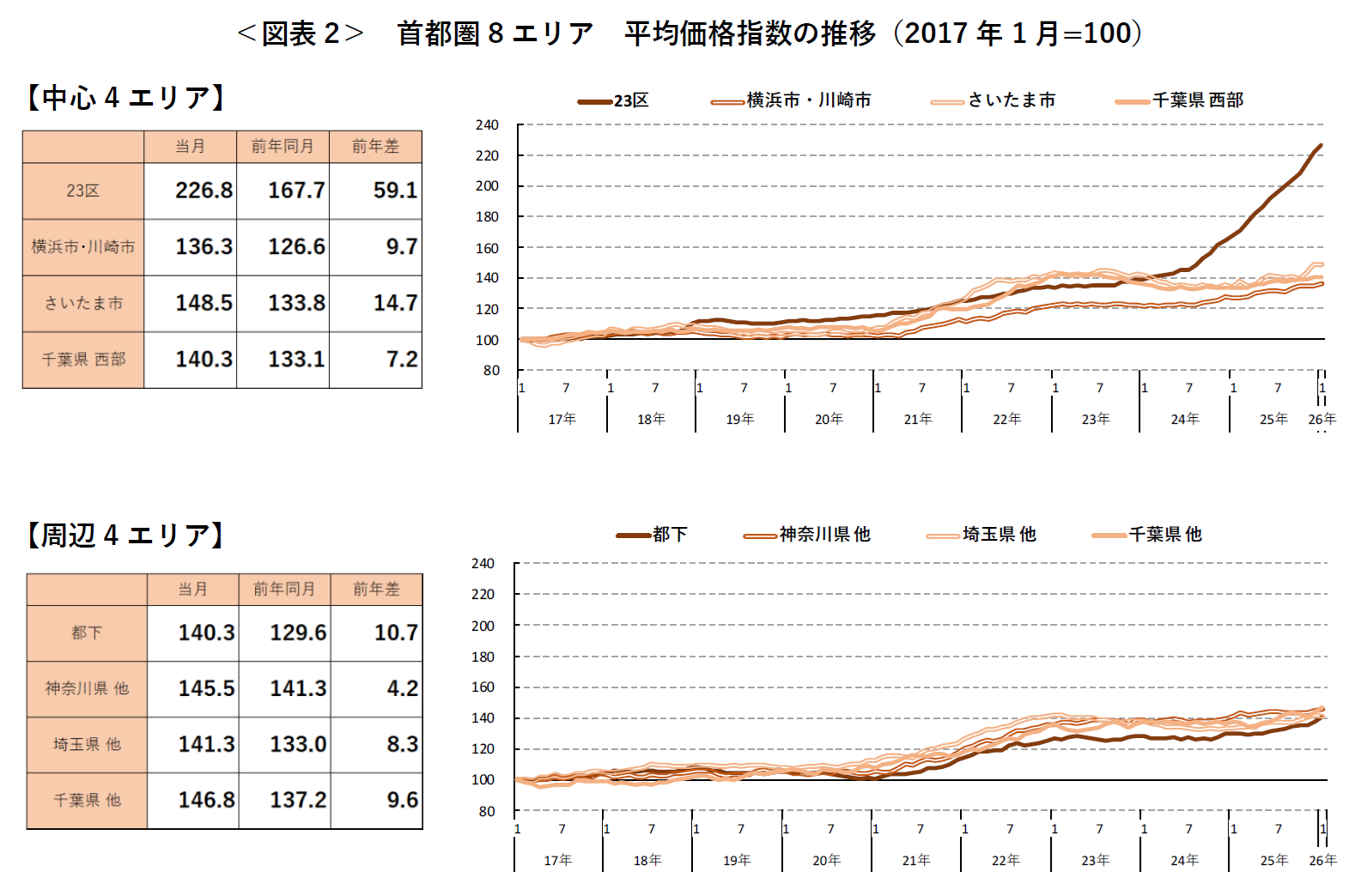 ＜図表2＞ 首都圏8エリア 平均価格指数の推移（2017年1月=100）