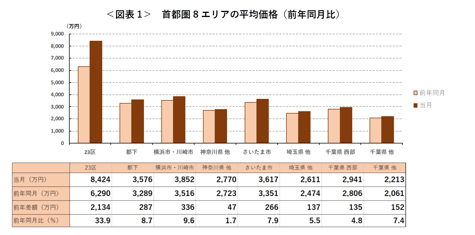 ＜図表1＞ 首都圏8エリアの平均価格（前年同月比）