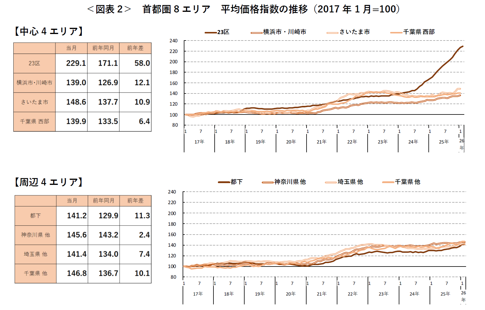 ＜図表2＞ 首都圏8エリア 平均価格指数の推移（2017年1月=100）