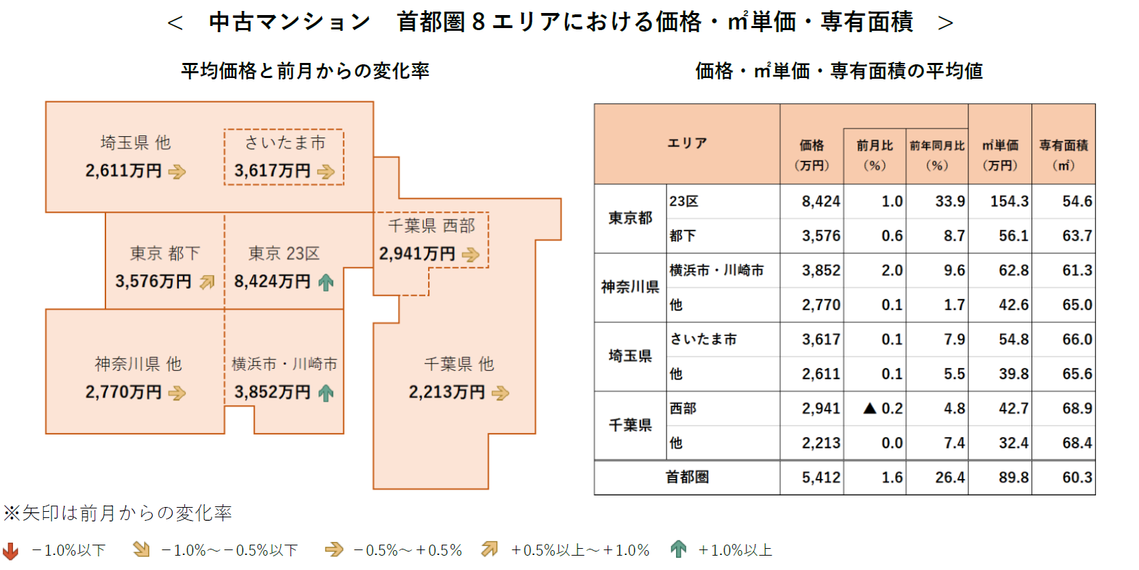 中古マンション首都圏8エリアにおける価格・㎡単価・専有面積