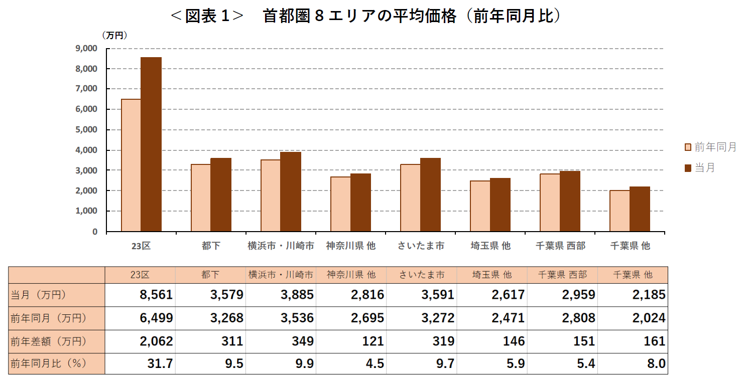 ＜図表1＞ 首都圏8エリアの平均価格（前年同月比）