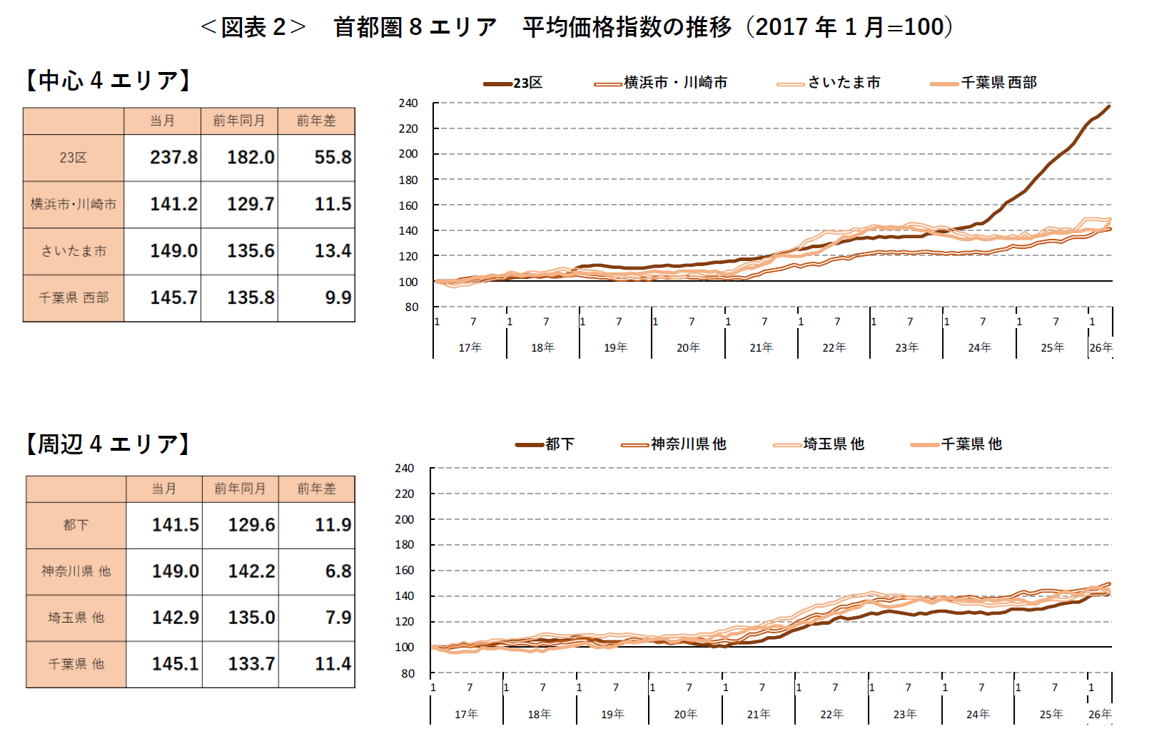 ＜図表2＞ 首都圏8エリア 平均価格指数の推移（2017年1月=100）
