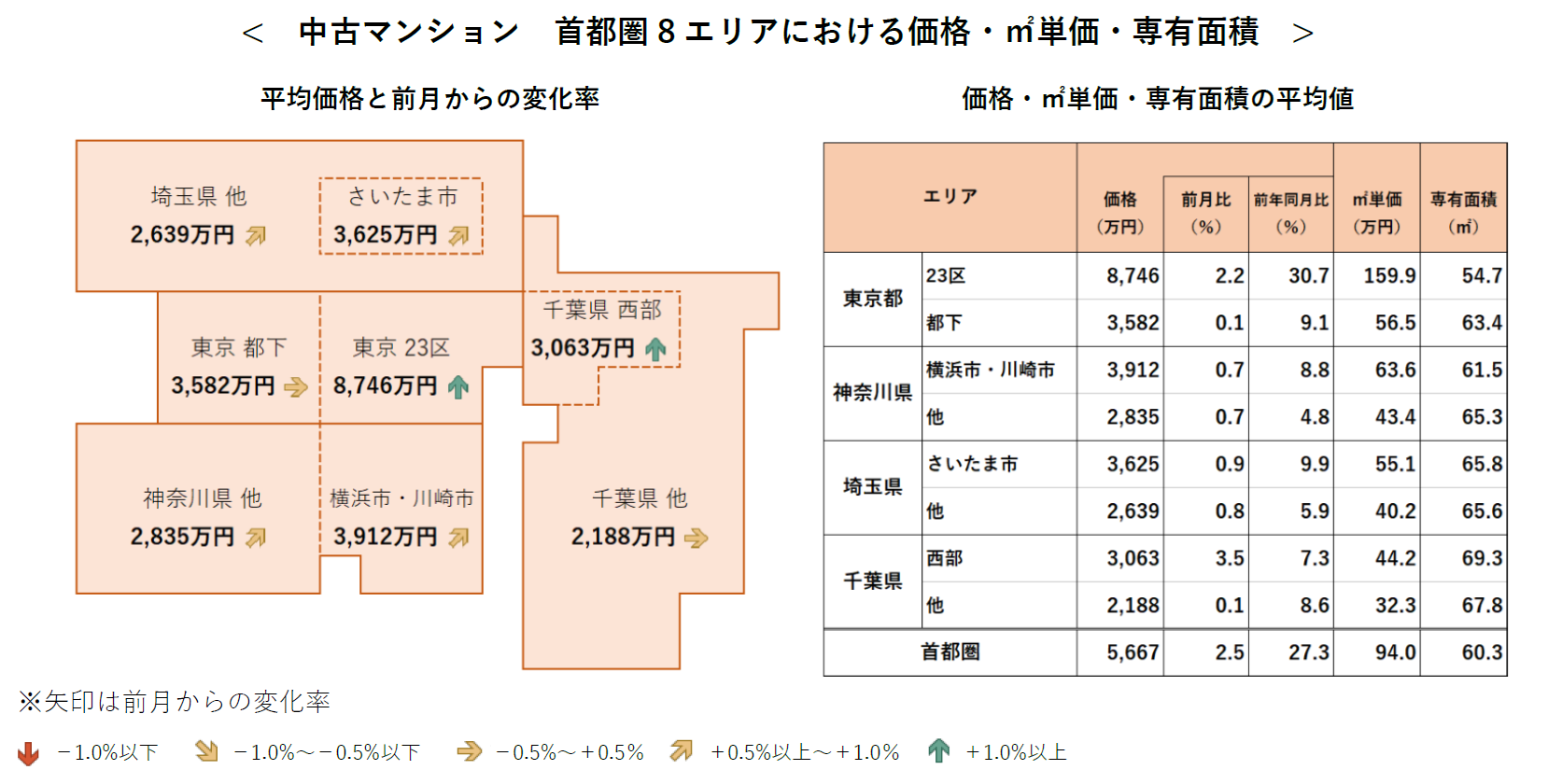 中古マンション首都圏8エリアにおける価格・㎡単価・専有面積