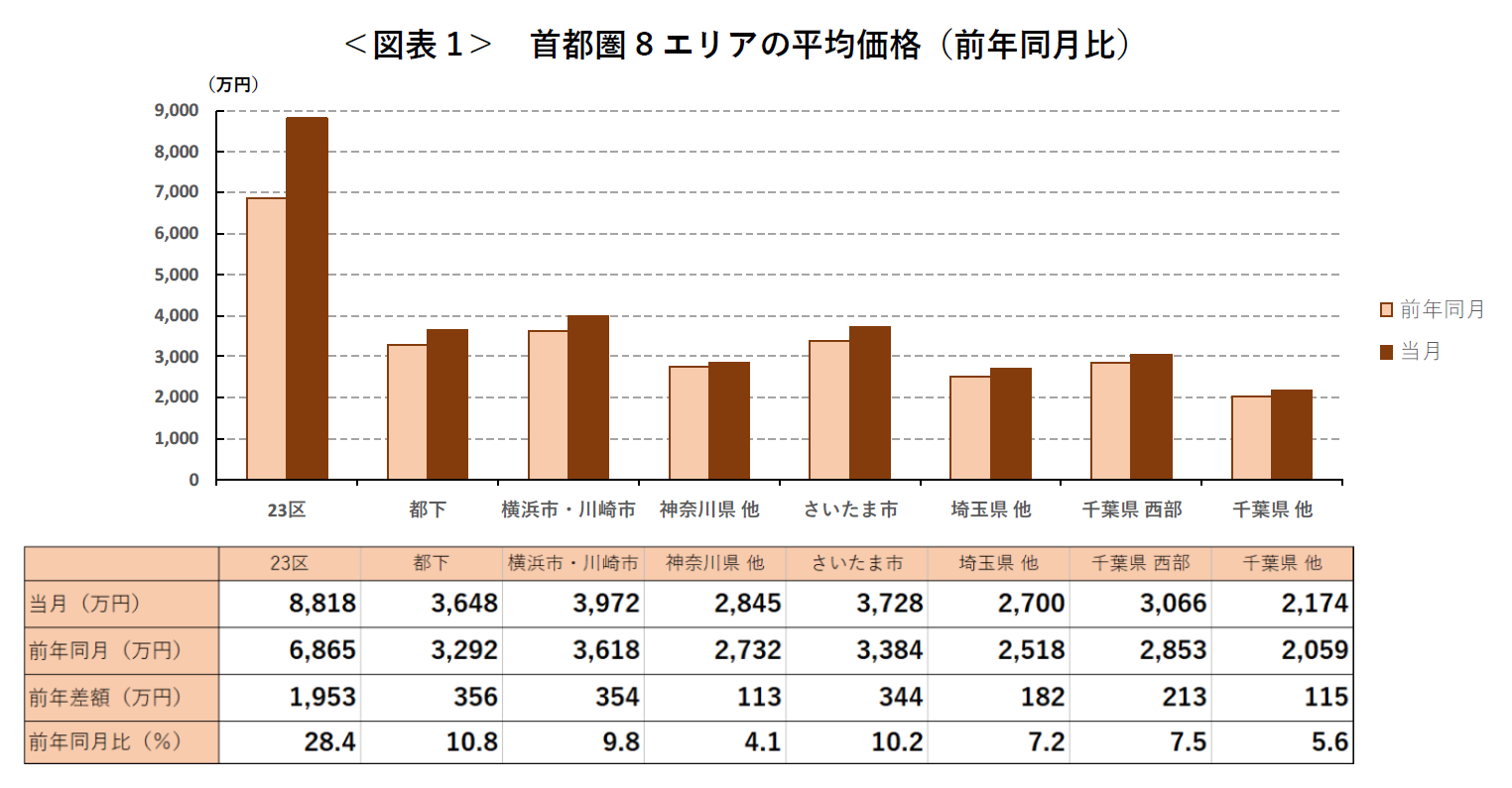 ＜図表1＞ 首都圏8エリアの平均価格（前年同月比）
