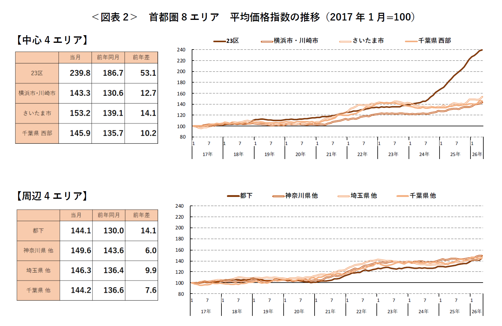 ＜図表2＞ 首都圏8エリア 平均価格指数の推移（2017年1月=100）