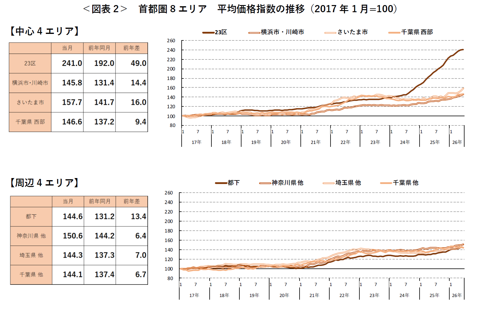 ＜図表2＞ 首都圏8エリア 平均価格指数の推移（2017年1月=100）