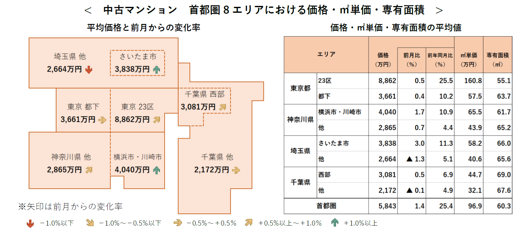 中古マンション首都圏8エリアにおける価格・㎡単価・専有面積