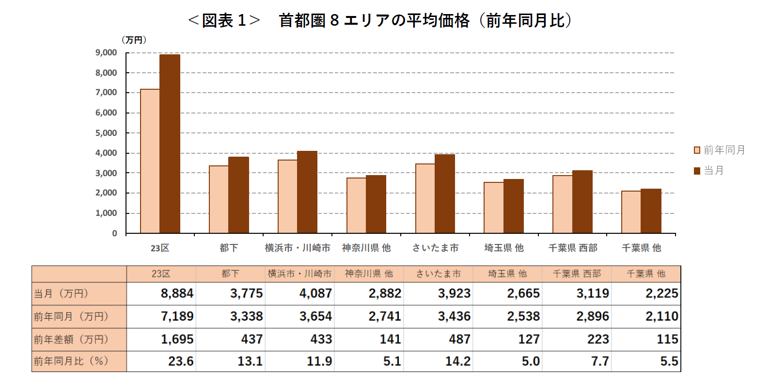 ＜図表1＞ 首都圏8エリアの平均価格（前年同月比）
