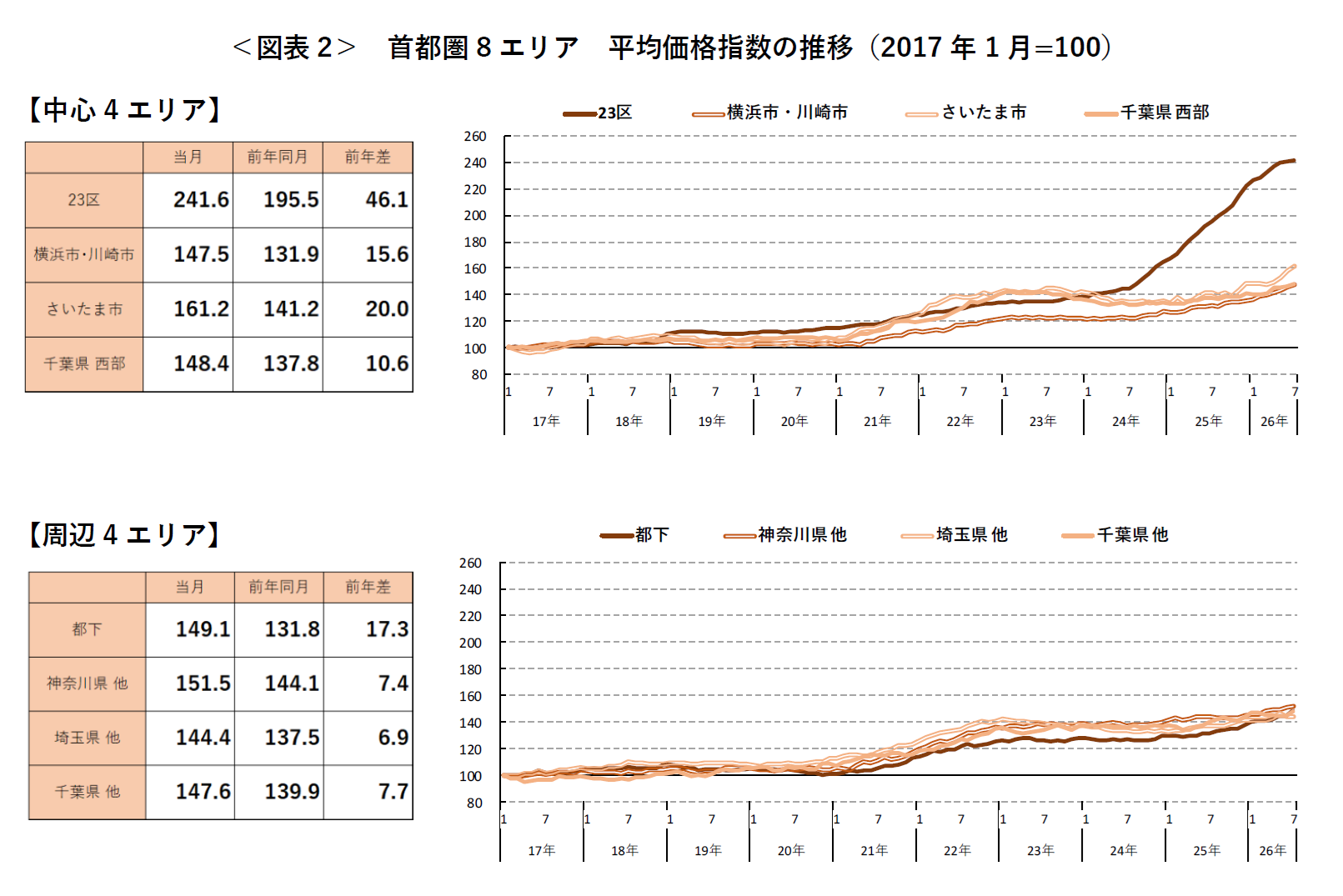 ＜図表2＞ 首都圏8エリア 平均価格指数の推移（2017年1月=100）