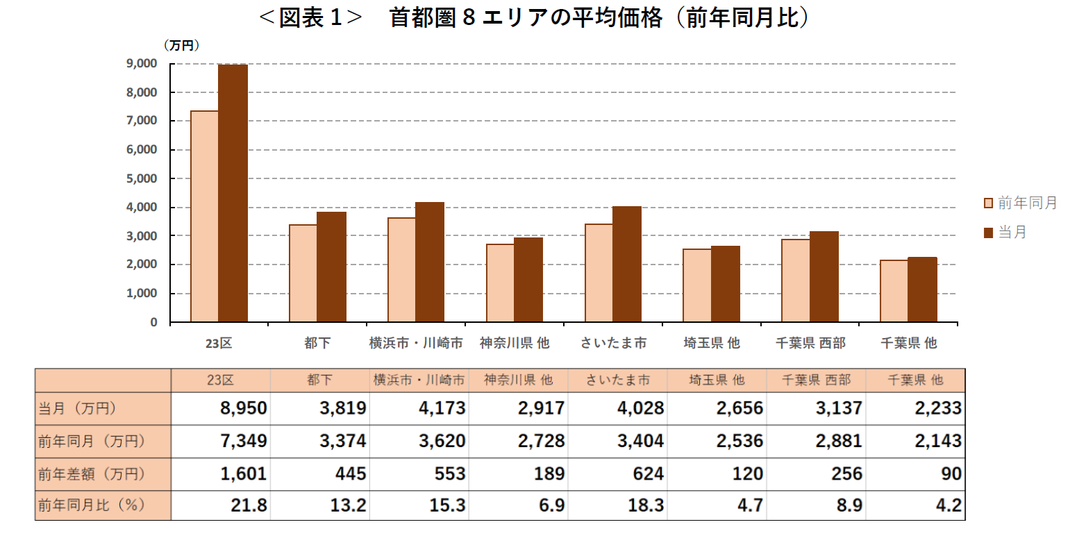 ＜図表1＞ 首都圏8エリアの平均価格（前年同月比）