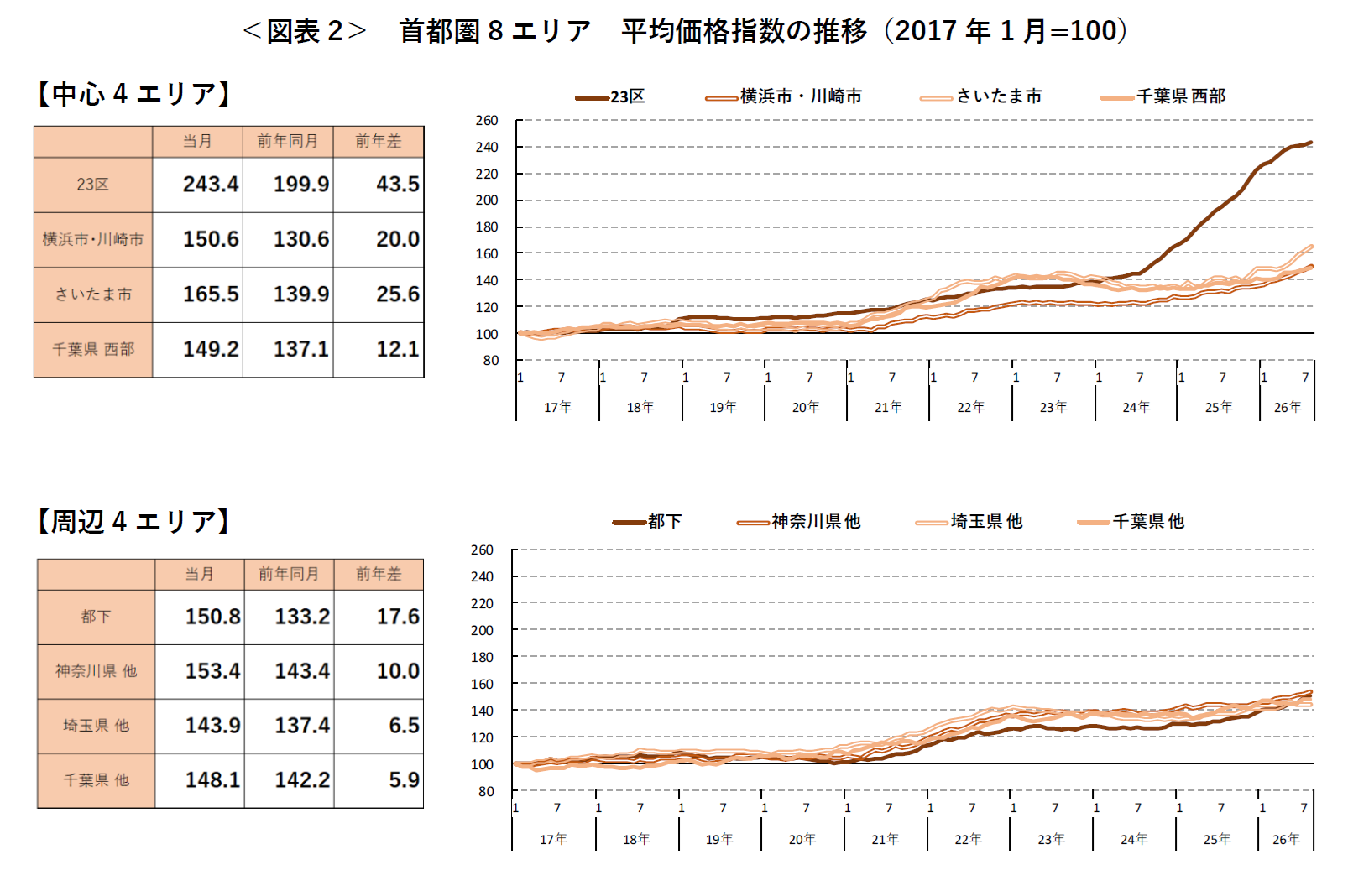 ＜図表2＞ 首都圏8エリア 平均価格指数の推移（2017年1月=100）