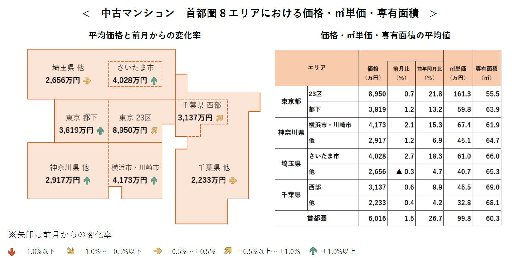 中古マンション首都圏8エリアにおける価格・㎡単価・専有面積