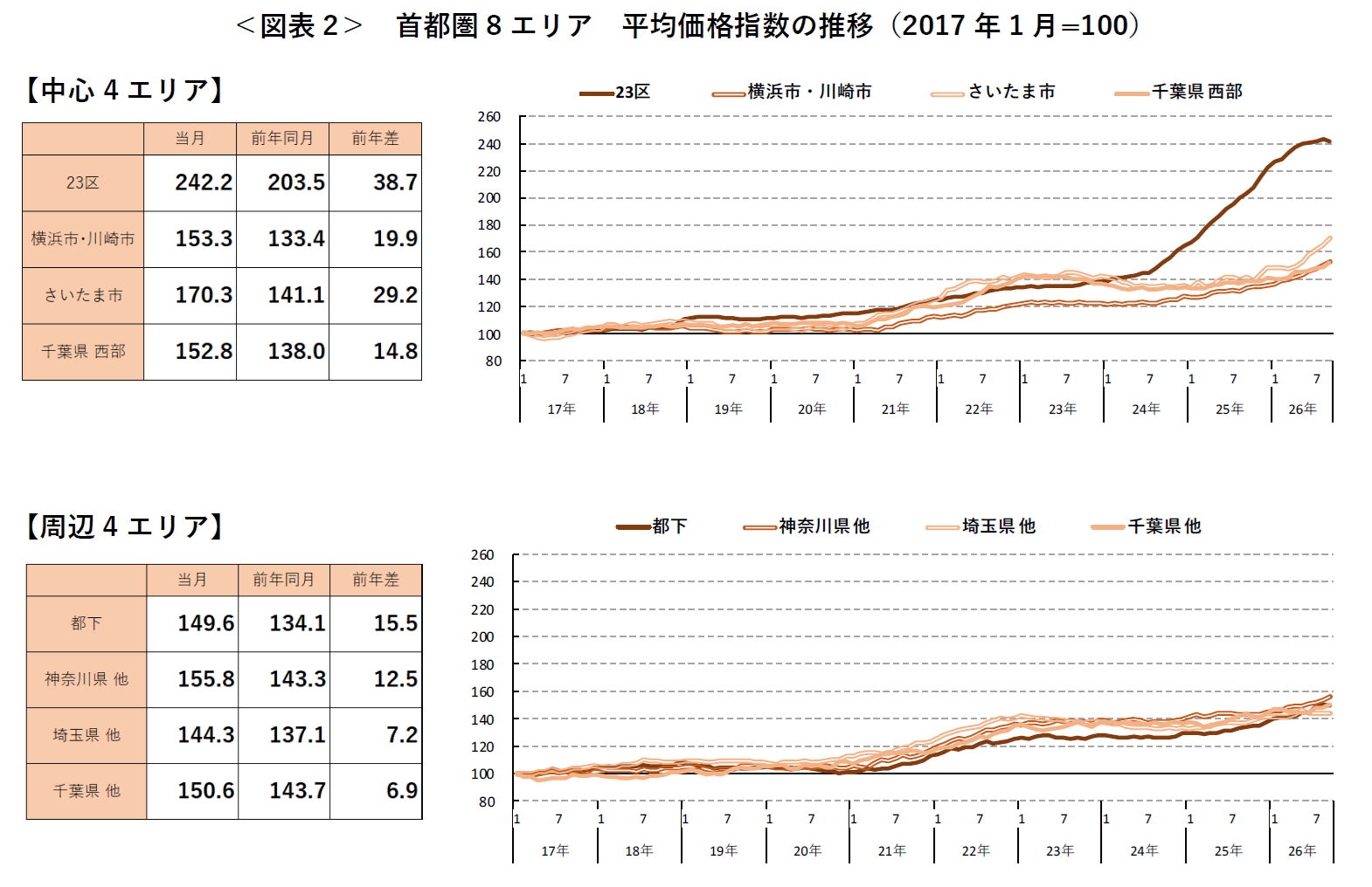 ＜図表2＞ 首都圏8エリア 平均価格指数の推移（2017年1月=100）