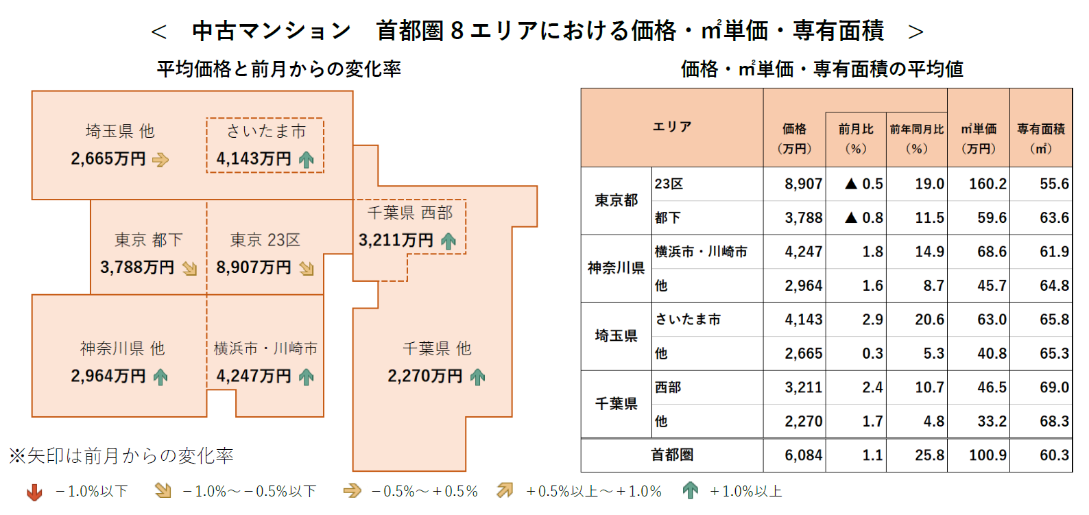 中古マンション首都圏8エリアにおける価格・㎡単価・専有面積