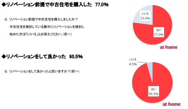 リノベーション前提で中古住宅を購入した