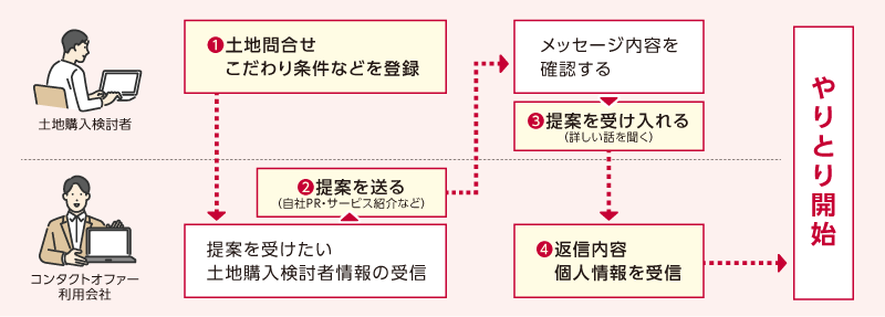 サービスの流れ