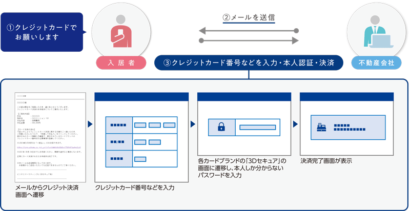 クレジットカード決済サービス図