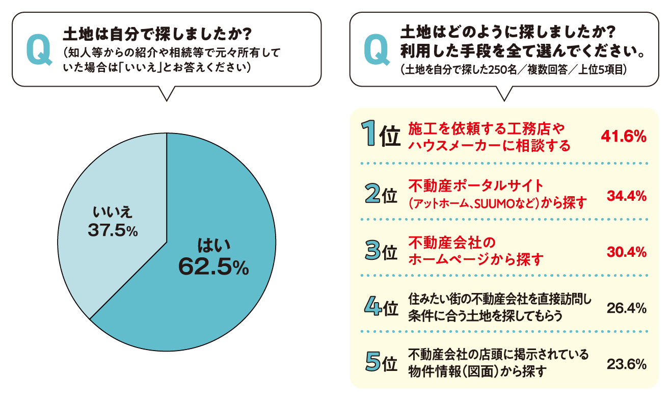 土地を探す手段