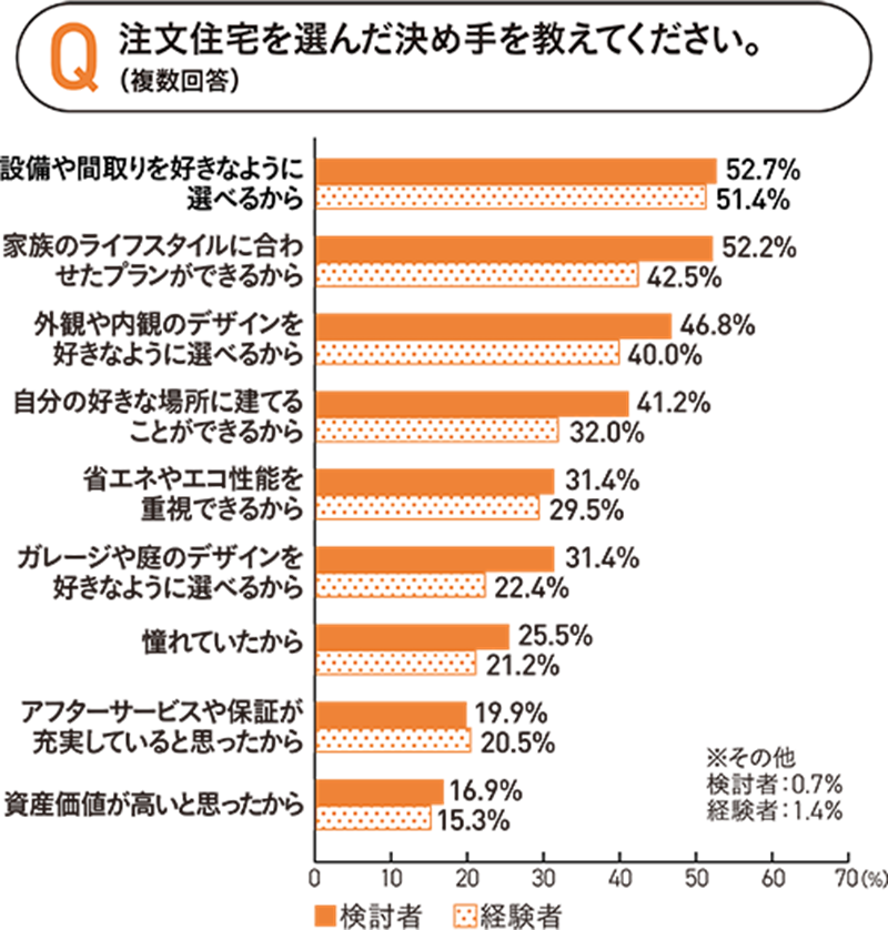 注文住宅を選んだ決め手