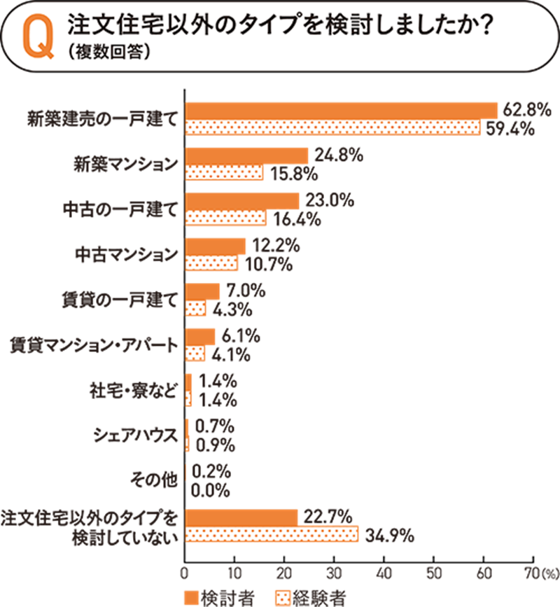 注文住宅以外に検討した住宅タイプ