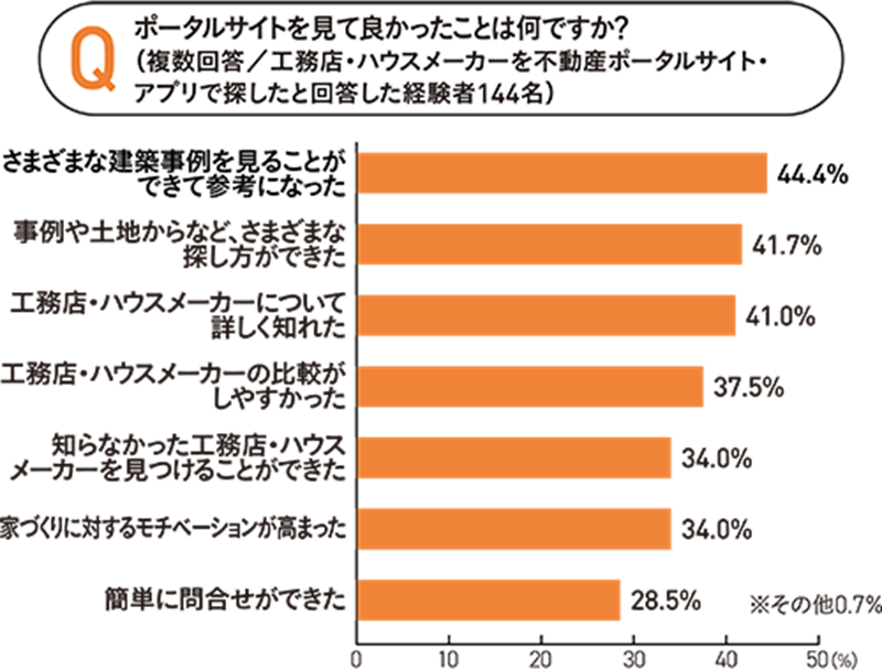 ポータルサイトを見て良かったこと