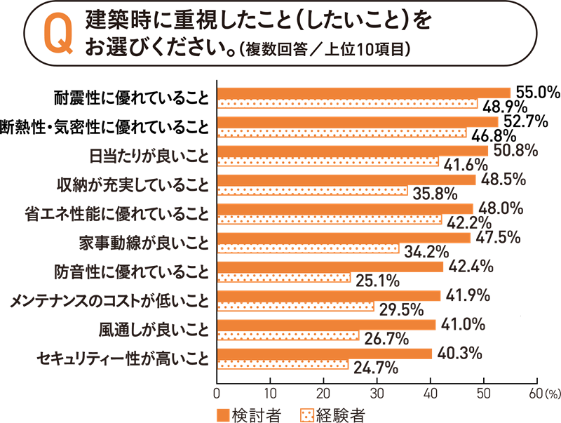 建築時に重視したこと（したいこと）